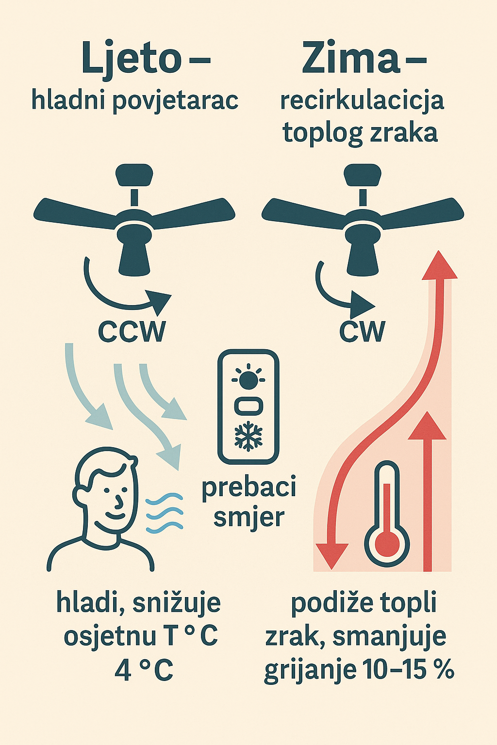 Smjer rotacije stropnog ventilatora – ljeto VS zima
