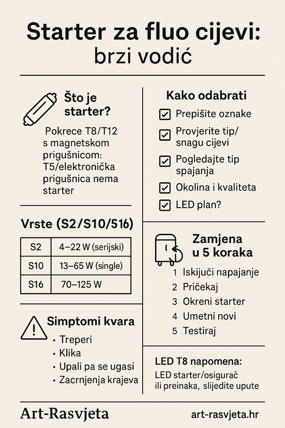 Starter za fluo cijevi: kako odabrati pravi (S2, S10), prepoznati kvar i sigurno ga zamijeniti