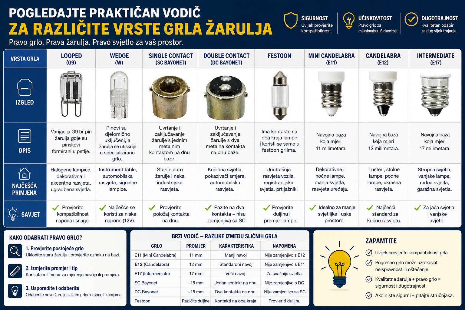 Što je grlo žarulja?