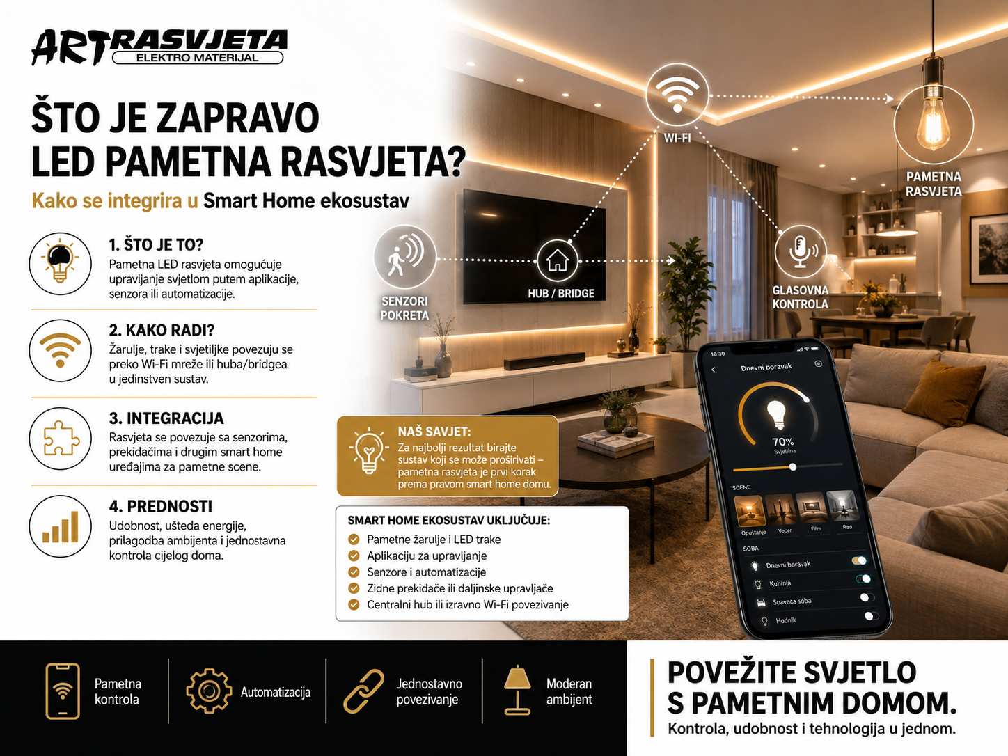 Što je Zapravo LED Pametna Rasvjeta i Kako se Integrira u Smart Home Ekosustav?