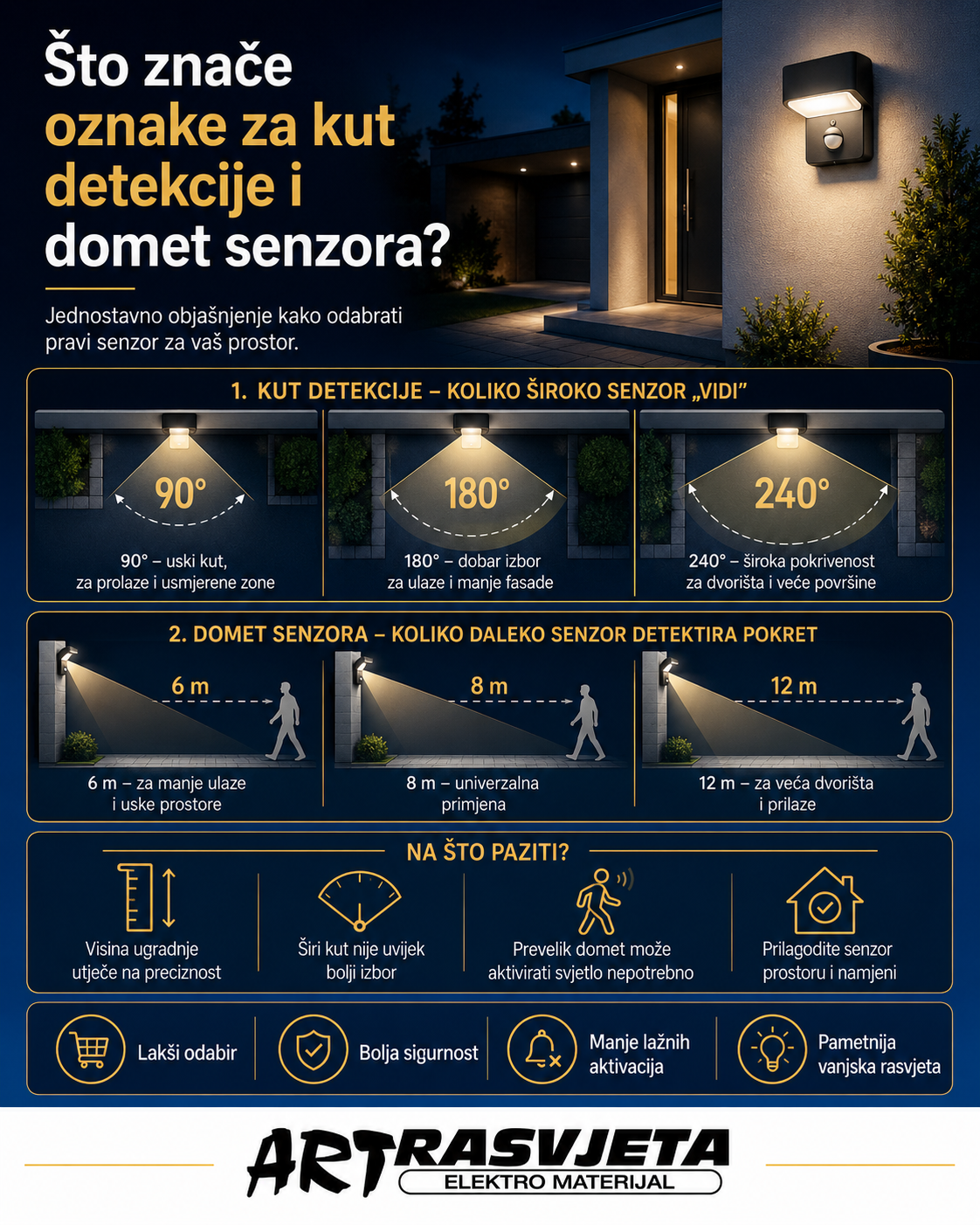 Što znače oznake za kut detekcije i domet senzora?