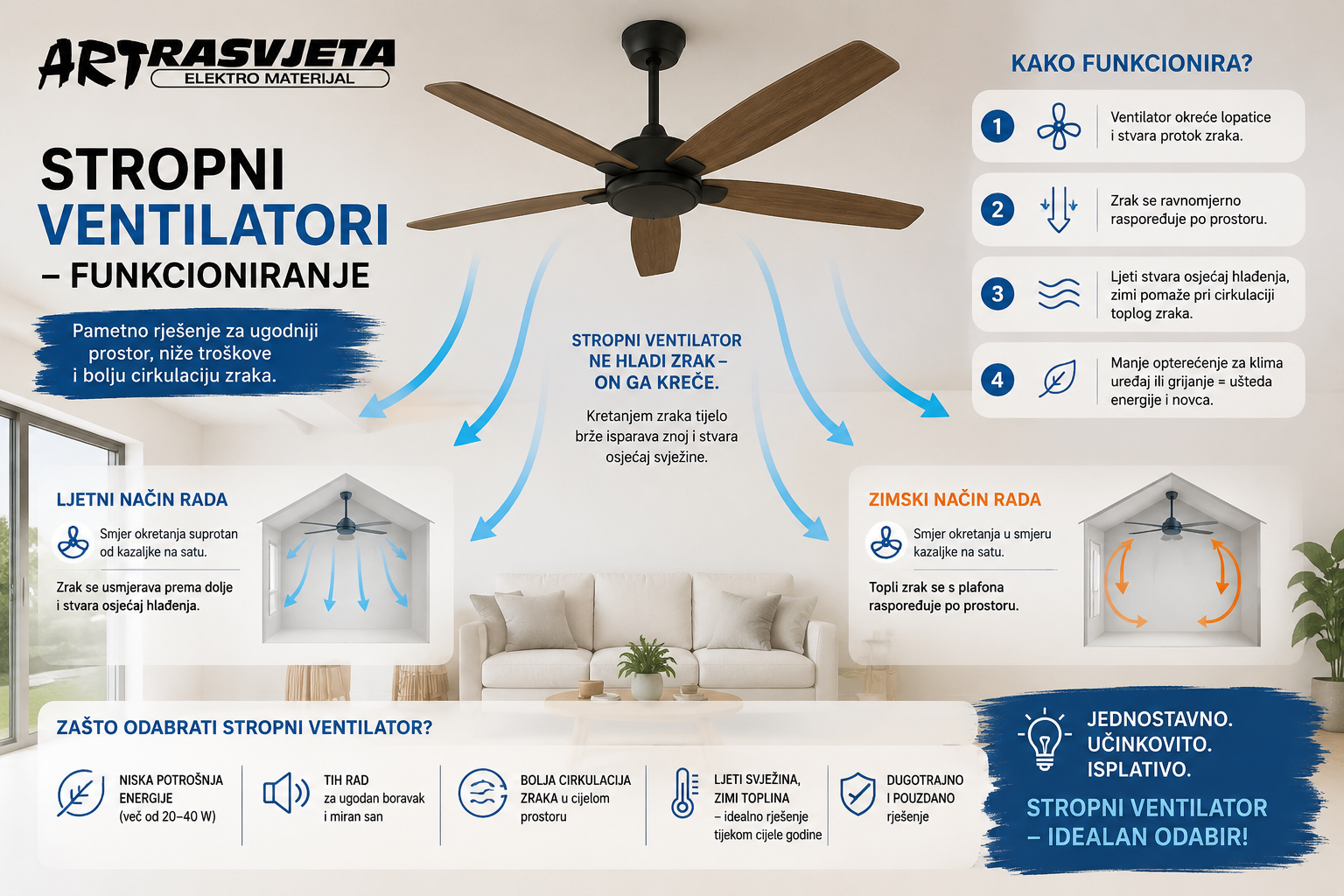Stropni ventilatori - funkcioniranje