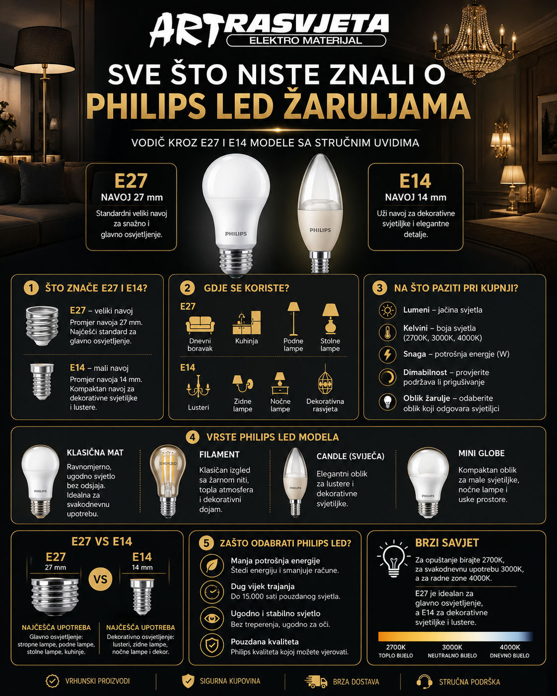 Sve što niste znali o Philips LED žaruljama