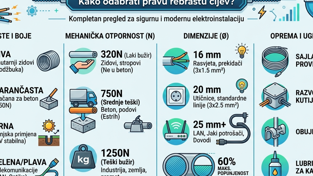 Sveobuhvatan vodič kroz bužire: Kako odabrati, instalirati i zaštititi elektroinstalacije