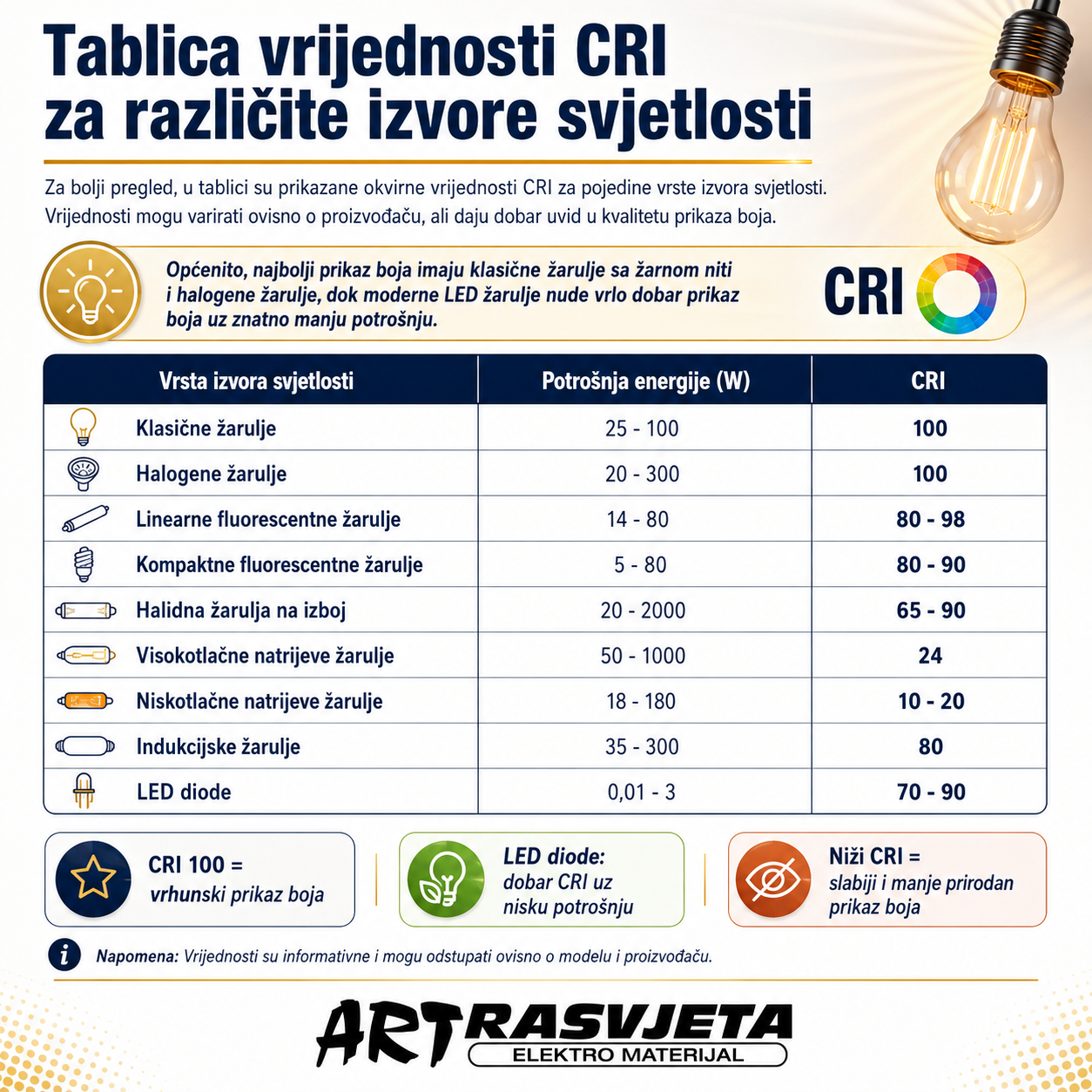 Tablica vrijednosti CRI za različite izvore svjetlosti