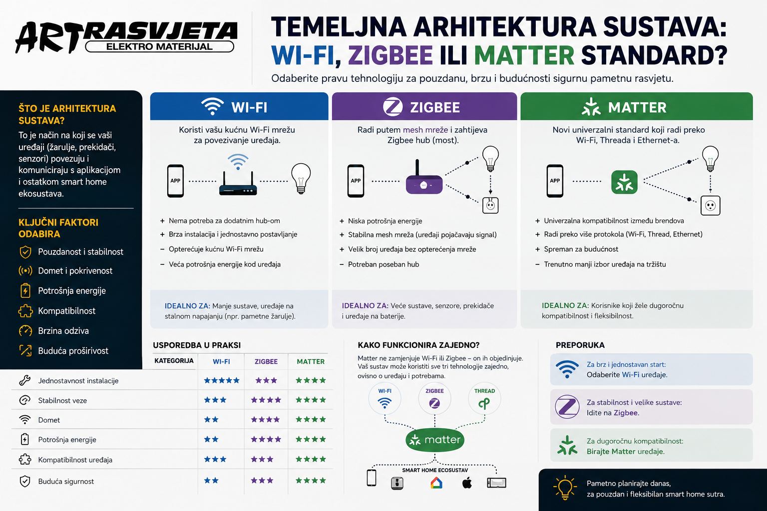 Temeljna Arhitektura Sustava: Wi-Fi, Zigbee ili Matter Standard?