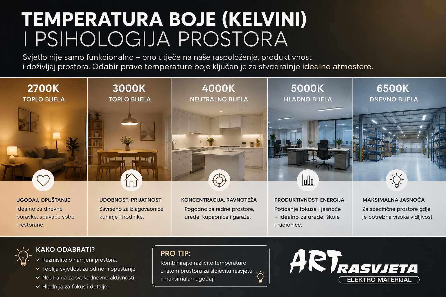 Temperatura boje (Kelvini) i psihologija prostora