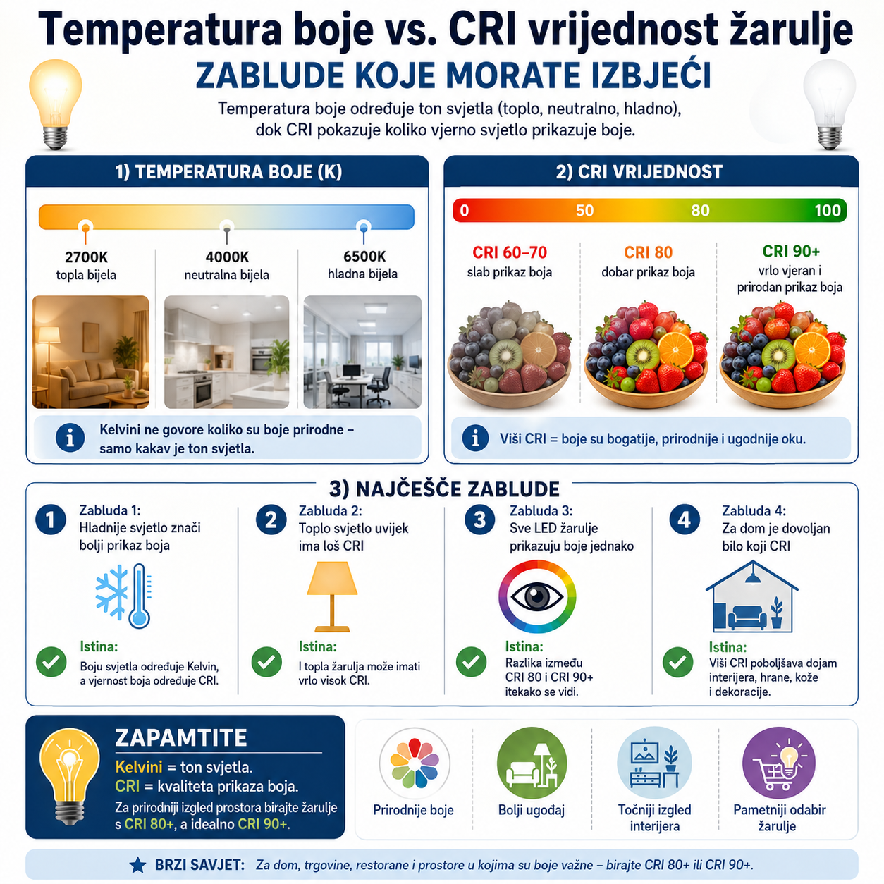 Temperatura boje vs. CRI vrijednost žarulje: Zablude koje morate izbjeći