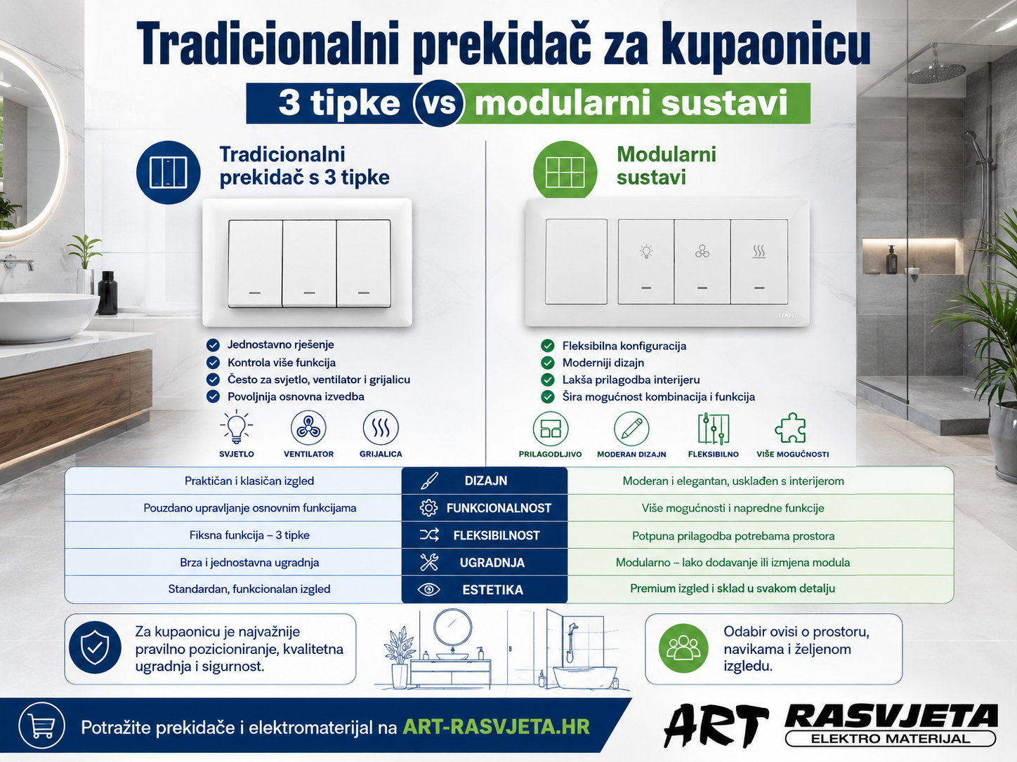 Tradicionalni prekidač za kupaonicu 3 tipke vs modularni sustavi