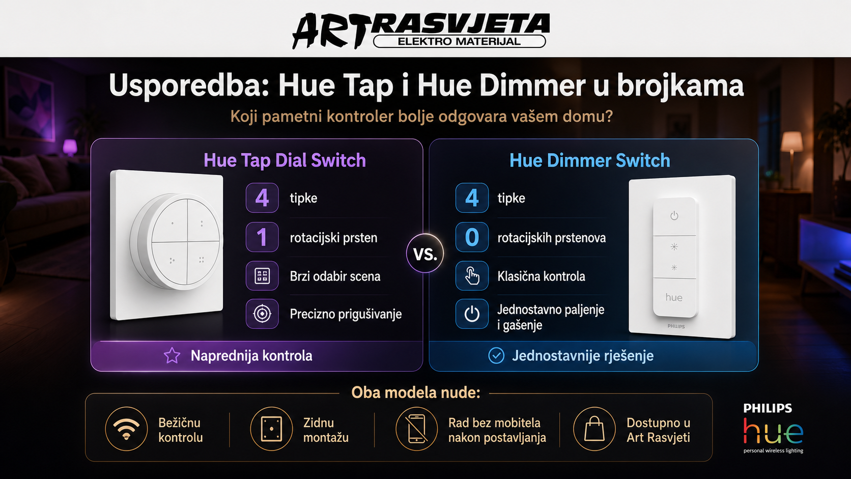 Usporedba: Hue Tap i Hue Dimmer u brojkama