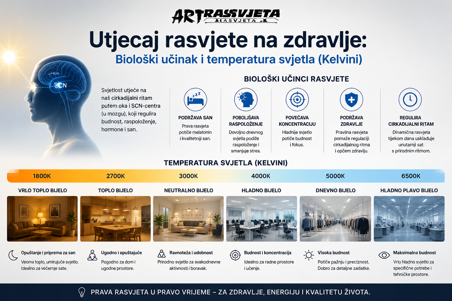 Utjecaj rasvjete na zdravlje: Biološki učinak i temperatura svjetla (Kelvini)