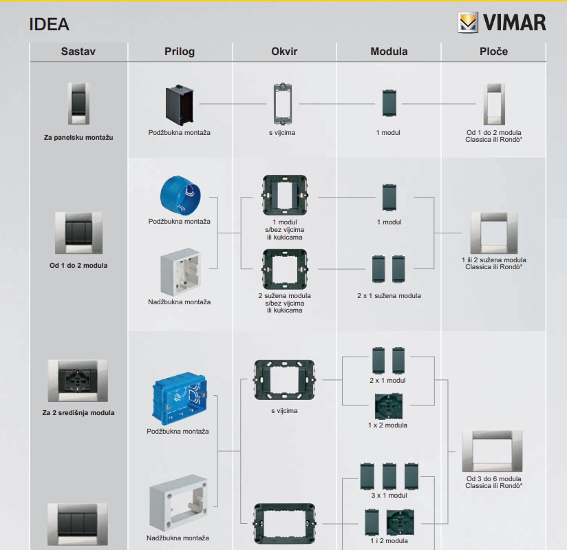 vimar idea Vodič kroz dimenzije i kutije