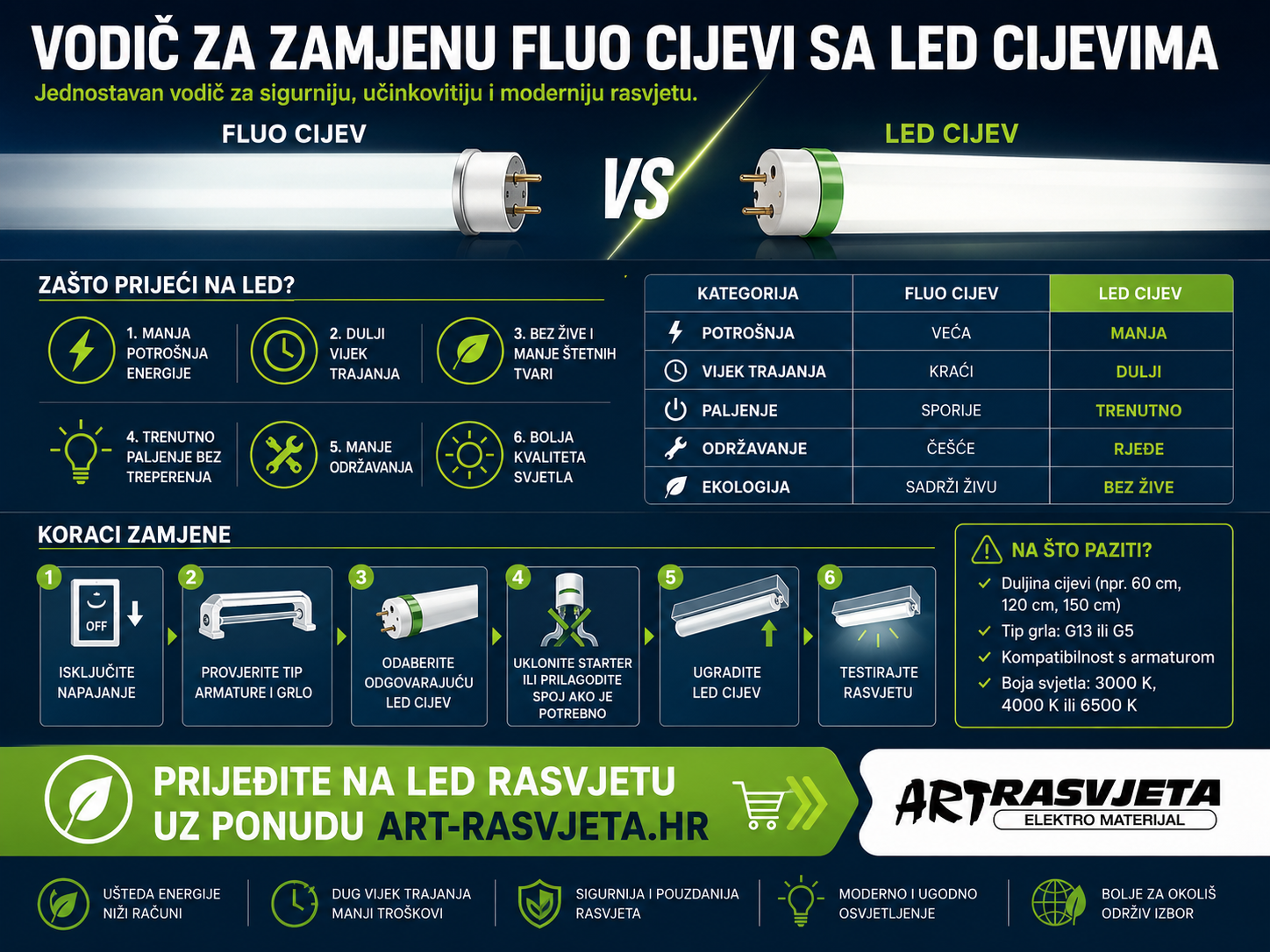 Vodič za zamjenu fluo cijevi sa LED cijevima