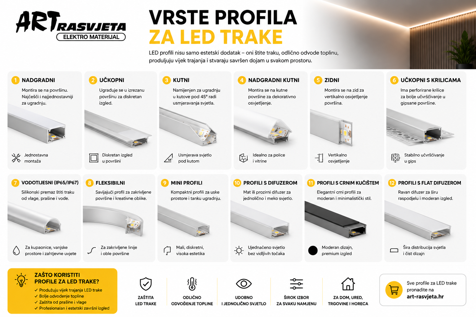 Vrste profila za LED trake