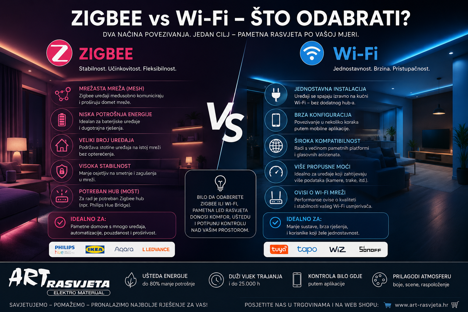 Zigbee vs Wi-Fi – što odabrati?
